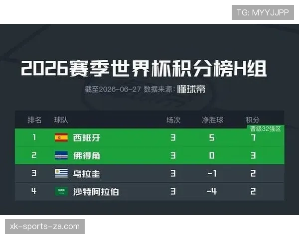 世界杯H组最终积分:西班牙不败晋级淘汰赛 世界杯H组最终积分:西班牙不败晋级淘汰赛